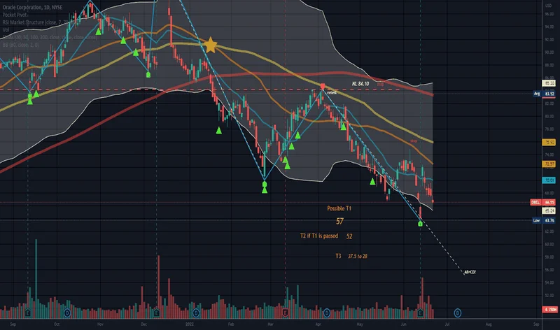 ORCL Stock: Current Price & Underlying Value